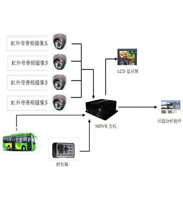 公交車監(jiān)控系統(tǒng)